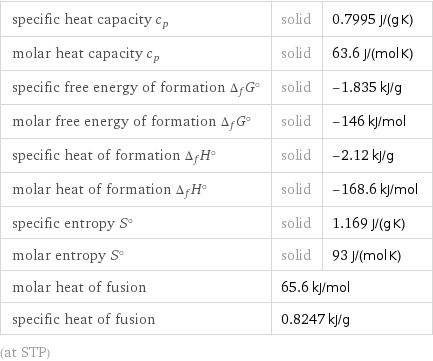 specific heat capacity c_p | solid | 0.7995 J/(g K) molar heat capacity c_p | solid | 63.6 J/(mol K) specific free energy of formation Δ_fG° | solid | -1.835 kJ/g molar free energy of formation Δ_fG° | solid | -146 kJ/mol specific heat of formation Δ_fH° | solid | -2.12 kJ/g molar heat of formation Δ_fH° | solid | -168.6 kJ/mol specific entropy S° | solid | 1.169 J/(g K) molar entropy S° | solid | 93 J/(mol K) molar heat of fusion | 65.6 kJ/mol |  specific heat of fusion | 0.8247 kJ/g |  (at STP)