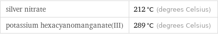 silver nitrate | 212 °C (degrees Celsius) potassium hexacyanomanganate(III) | 289 °C (degrees Celsius)