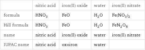  | nitric acid | iron(II) oxide | water | iron(II) nitrate formula | HNO_3 | FeO | H_2O | Fe(NO_3)_2 Hill formula | HNO_3 | FeO | H_2O | FeN_2O_6 name | nitric acid | iron(II) oxide | water | iron(II) nitrate IUPAC name | nitric acid | oxoiron | water | 