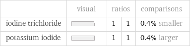  | visual | ratios | | comparisons iodine trichloride | | 1 | 1 | 0.4% smaller potassium iodide | | 1 | 1 | 0.4% larger