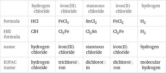  | hydrogen chloride | iron(III) chloride | stannous chloride | iron(II) chloride | hydrogen formula | HCl | FeCl_3 | SnCl_2 | FeCl_2 | H_2 Hill formula | ClH | Cl_3Fe | Cl_2Sn | Cl_2Fe | H_2 name | hydrogen chloride | iron(III) chloride | stannous chloride | iron(II) chloride | hydrogen IUPAC name | hydrogen chloride | trichloroiron | dichlorotin | dichloroiron | molecular hydrogen