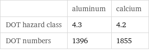  | aluminum | calcium DOT hazard class | 4.3 | 4.2 DOT numbers | 1396 | 1855