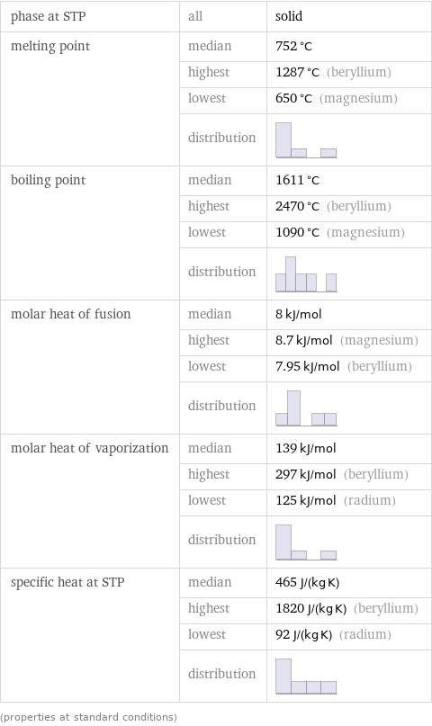 phase at STP | all | solid melting point | median | 752 °C  | highest | 1287 °C (beryllium)  | lowest | 650 °C (magnesium)  | distribution |  boiling point | median | 1611 °C  | highest | 2470 °C (beryllium)  | lowest | 1090 °C (magnesium)  | distribution |  molar heat of fusion | median | 8 kJ/mol  | highest | 8.7 kJ/mol (magnesium)  | lowest | 7.95 kJ/mol (beryllium)  | distribution |  molar heat of vaporization | median | 139 kJ/mol  | highest | 297 kJ/mol (beryllium)  | lowest | 125 kJ/mol (radium)  | distribution |  specific heat at STP | median | 465 J/(kg K)  | highest | 1820 J/(kg K) (beryllium)  | lowest | 92 J/(kg K) (radium)  | distribution |  (properties at standard conditions)