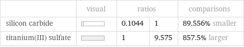  | visual | ratios | | comparisons silicon carbide | | 0.1044 | 1 | 89.556% smaller titanium(III) sulfate | | 1 | 9.575 | 857.5% larger