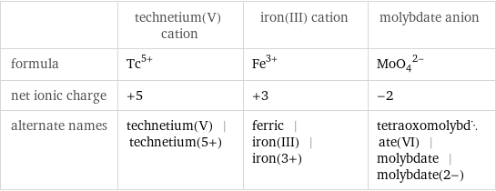  | technetium(V) cation | iron(III) cation | molybdate anion formula | Tc^(5+) | Fe^(3+) | (MoO_4)^(2-) net ionic charge | +5 | +3 | -2 alternate names | technetium(V) | technetium(5+) | ferric | iron(III) | iron(3+) | tetraoxomolybdate(VI) | molybdate | molybdate(2-)