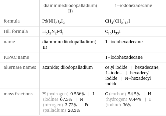  | diamminediiodopalladium(II) | 1-iodohexadecane formula | Pd(NH_3)_2I_2 | CH_3(CH_2)_15I Hill formula | H_6I_2N_2Pd_1 | C_16H_33I name | diamminediiodopalladium(II) | 1-iodohexadecane IUPAC name | | 1-iodohexadecane alternate names | azanide; diiodopalladium | cetyl iodide | hexadecane, 1-iodo- | hexadecyl iodide | N-hexadecyl iodide mass fractions | H (hydrogen) 0.536% | I (iodine) 67.5% | N (nitrogen) 3.72% | Pd (palladium) 28.3% | C (carbon) 54.5% | H (hydrogen) 9.44% | I (iodine) 36%