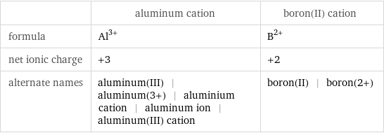  | aluminum cation | boron(II) cation formula | Al^(3+) | B^(2+) net ionic charge | +3 | +2 alternate names | aluminum(III) | aluminum(3+) | aluminium cation | aluminum ion | aluminum(III) cation | boron(II) | boron(2+)