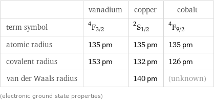  | vanadium | copper | cobalt term symbol | ^4F_(3/2) | ^2S_(1/2) | ^4F_(9/2) atomic radius | 135 pm | 135 pm | 135 pm covalent radius | 153 pm | 132 pm | 126 pm van der Waals radius | | 140 pm | (unknown) (electronic ground state properties)