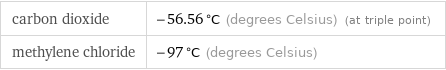 carbon dioxide | -56.56 °C (degrees Celsius) (at triple point) methylene chloride | -97 °C (degrees Celsius)
