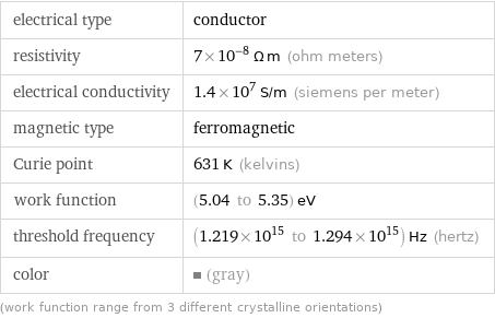 electrical type | conductor resistivity | 7×10^-8 Ω m (ohm meters) electrical conductivity | 1.4×10^7 S/m (siemens per meter) magnetic type | ferromagnetic Curie point | 631 K (kelvins) work function | (5.04 to 5.35) eV threshold frequency | (1.219×10^15 to 1.294×10^15) Hz (hertz) color | (gray) (work function range from 3 different crystalline orientations)