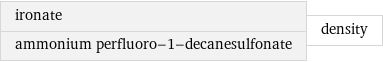 ironate ammonium perfluoro-1-decanesulfonate | density