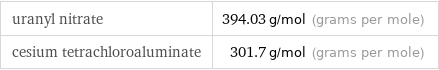 uranyl nitrate | 394.03 g/mol (grams per mole) cesium tetrachloroaluminate | 301.7 g/mol (grams per mole)