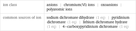 ion class | anions | chromium(VI) ions | oxoanions | polyatomic ions common sources of ion | sodium dichromate dihydrate (1 eq) | pyridinium dichromate (1 eq) | lithium dichromate hydrate (1 eq) | 4-carboxypyridinium dichromate (1 eq)