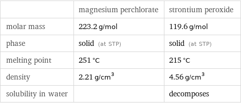 | magnesium perchlorate | strontium peroxide molar mass | 223.2 g/mol | 119.6 g/mol phase | solid (at STP) | solid (at STP) melting point | 251 °C | 215 °C density | 2.21 g/cm^3 | 4.56 g/cm^3 solubility in water | | decomposes