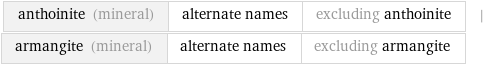 anthoinite (mineral) | alternate names | excluding anthoinite | armangite (mineral) | alternate names | excluding armangite