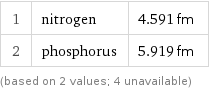 1 | nitrogen | 4.591 fm 2 | phosphorus | 5.919 fm (based on 2 values; 4 unavailable)