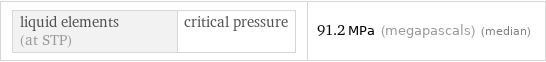 liquid elements (at STP) | critical pressure | 91.2 MPa (megapascals) (median)