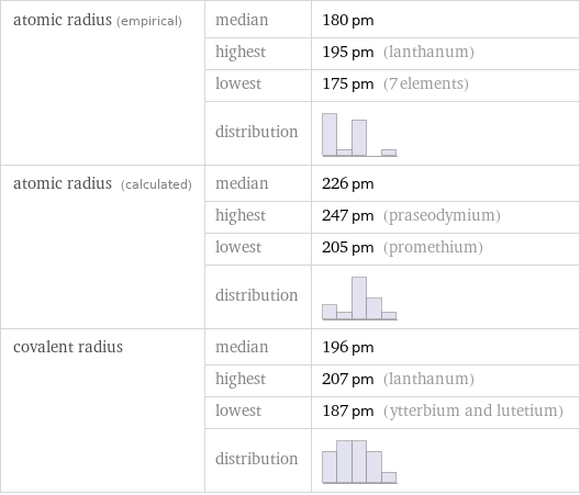 atomic radius (empirical) | median | 180 pm  | highest | 195 pm (lanthanum)  | lowest | 175 pm (7 elements)  | distribution |  atomic radius (calculated) | median | 226 pm  | highest | 247 pm (praseodymium)  | lowest | 205 pm (promethium)  | distribution |  covalent radius | median | 196 pm  | highest | 207 pm (lanthanum)  | lowest | 187 pm (ytterbium and lutetium)  | distribution | 