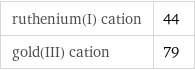 ruthenium(I) cation | 44 gold(III) cation | 79