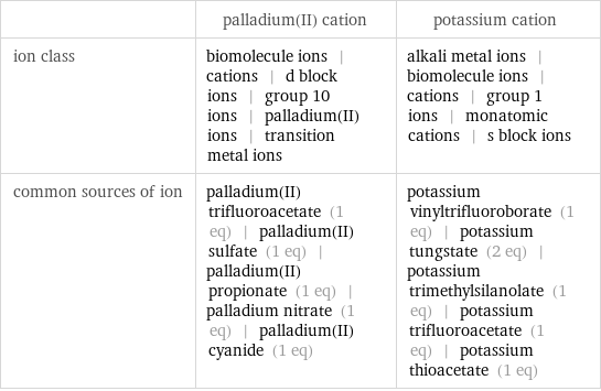  | palladium(II) cation | potassium cation ion class | biomolecule ions | cations | d block ions | group 10 ions | palladium(II) ions | transition metal ions | alkali metal ions | biomolecule ions | cations | group 1 ions | monatomic cations | s block ions common sources of ion | palladium(II) trifluoroacetate (1 eq) | palladium(II) sulfate (1 eq) | palladium(II) propionate (1 eq) | palladium nitrate (1 eq) | palladium(II) cyanide (1 eq) | potassium vinyltrifluoroborate (1 eq) | potassium tungstate (2 eq) | potassium trimethylsilanolate (1 eq) | potassium trifluoroacetate (1 eq) | potassium thioacetate (1 eq)