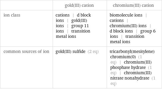  | gold(III) cation | chromium(III) cation ion class | cations | d block ions | gold(III) ions | group 11 ions | transition metal ions | biomolecule ions | cations | chromium(III) ions | d block ions | group 6 ions | transition metal ions common sources of ion | gold(III) sulfide (2 eq) | tricarbonyl(mesitylene)chromium(0) (1 eq) | chromium(III) phosphate hydrate (1 eq) | chromium(III) nitrate nonahydrate (1 eq)