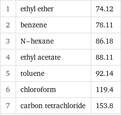 1 | ethyl ether | 74.12 2 | benzene | 78.11 3 | N-hexane | 86.18 4 | ethyl acetate | 88.11 5 | toluene | 92.14 6 | chloroform | 119.4 7 | carbon tetrachloride | 153.8