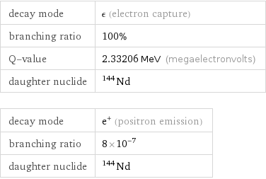 decay mode | ϵ (electron capture) branching ratio | 100% Q-value | 2.33206 MeV (megaelectronvolts) daughter nuclide | Nd-144 decay mode | e^+ (positron emission) branching ratio | 8×10^-7 daughter nuclide | Nd-144