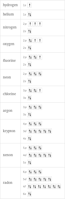 hydrogen | 1s  helium | 1s  nitrogen | 2p  2s  oxygen | 2p  2s  fluorine | 2p  2s  neon | 2p  2s  chlorine | 3p  3s  argon | 3p  3s  krypton | 4p  3d  4s  xenon | 5p  4d  5s  radon | 6p  5d  4f  6s 