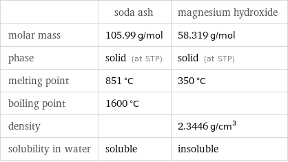  | soda ash | magnesium hydroxide molar mass | 105.99 g/mol | 58.319 g/mol phase | solid (at STP) | solid (at STP) melting point | 851 °C | 350 °C boiling point | 1600 °C |  density | | 2.3446 g/cm^3 solubility in water | soluble | insoluble