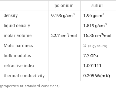  | polonium | sulfur density | 9.196 g/cm^3 | 1.96 g/cm^3 liquid density | | 1.819 g/cm^3 molar volume | 22.7 cm^3/mol | 16.36 cm^3/mol Mohs hardness | | 2 (≈ gypsum) bulk modulus | | 7.7 GPa refractive index | | 1.001111 thermal conductivity | | 0.205 W/(m K) (properties at standard conditions)