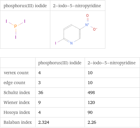   | phosphorus(III) iodide | 2-iodo-5-nitropyridine vertex count | 4 | 10 edge count | 3 | 10 Schultz index | 36 | 498 Wiener index | 9 | 120 Hosoya index | 4 | 90 Balaban index | 2.324 | 2.26