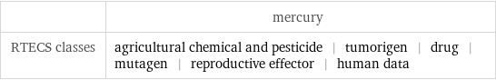  | mercury RTECS classes | agricultural chemical and pesticide | tumorigen | drug | mutagen | reproductive effector | human data