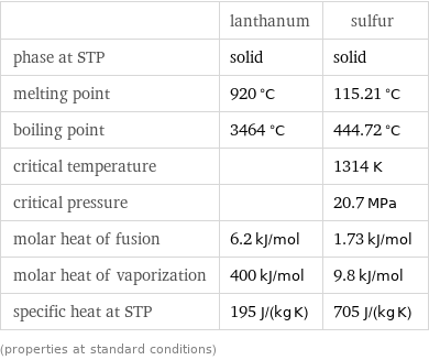  | lanthanum | sulfur phase at STP | solid | solid melting point | 920 °C | 115.21 °C boiling point | 3464 °C | 444.72 °C critical temperature | | 1314 K critical pressure | | 20.7 MPa molar heat of fusion | 6.2 kJ/mol | 1.73 kJ/mol molar heat of vaporization | 400 kJ/mol | 9.8 kJ/mol specific heat at STP | 195 J/(kg K) | 705 J/(kg K) (properties at standard conditions)