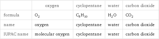  | oxygen | cyclopentane | water | carbon dioxide formula | O_2 | C_5H_10 | H_2O | CO_2 name | oxygen | cyclopentane | water | carbon dioxide IUPAC name | molecular oxygen | cyclopentane | water | carbon dioxide