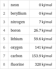 1 | neon | 0 kJ/mol 2 | beryllium | 0 kJ/mol 3 | nitrogen | 7 kJ/mol 4 | boron | 26.7 kJ/mol 5 | lithium | 59.6 kJ/mol 6 | oxygen | 141 kJ/mol 7 | carbon | 153.9 kJ/mol 8 | fluorine | 328 kJ/mol