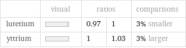  | visual | ratios | | comparisons lutetium | | 0.97 | 1 | 3% smaller yttrium | | 1 | 1.03 | 3% larger