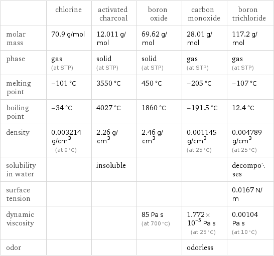  | chlorine | activated charcoal | boron oxide | carbon monoxide | boron trichloride molar mass | 70.9 g/mol | 12.011 g/mol | 69.62 g/mol | 28.01 g/mol | 117.2 g/mol phase | gas (at STP) | solid (at STP) | solid (at STP) | gas (at STP) | gas (at STP) melting point | -101 °C | 3550 °C | 450 °C | -205 °C | -107 °C boiling point | -34 °C | 4027 °C | 1860 °C | -191.5 °C | 12.4 °C density | 0.003214 g/cm^3 (at 0 °C) | 2.26 g/cm^3 | 2.46 g/cm^3 | 0.001145 g/cm^3 (at 25 °C) | 0.004789 g/cm^3 (at 25 °C) solubility in water | | insoluble | | | decomposes surface tension | | | | | 0.0167 N/m dynamic viscosity | | | 85 Pa s (at 700 °C) | 1.772×10^-5 Pa s (at 25 °C) | 0.00104 Pa s (at 10 °C) odor | | | | odorless | 