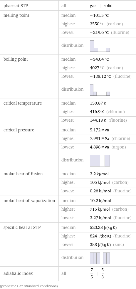 phase at STP | all | gas | solid melting point | median | -101.5 °C  | highest | 3550 °C (carbon)  | lowest | -219.6 °C (fluorine)  | distribution |  boiling point | median | -34.04 °C  | highest | 4027 °C (carbon)  | lowest | -188.12 °C (fluorine)  | distribution |  critical temperature | median | 150.87 K  | highest | 416.9 K (chlorine)  | lowest | 144.13 K (fluorine) critical pressure | median | 5.172 MPa  | highest | 7.991 MPa (chlorine)  | lowest | 4.898 MPa (argon)  | distribution |  molar heat of fusion | median | 3.2 kJ/mol  | highest | 105 kJ/mol (carbon)  | lowest | 0.26 kJ/mol (fluorine) molar heat of vaporization | median | 10.2 kJ/mol  | highest | 715 kJ/mol (carbon)  | lowest | 3.27 kJ/mol (fluorine) specific heat at STP | median | 520.33 J/(kg K)  | highest | 824 J/(kg K) (fluorine)  | lowest | 388 J/(kg K) (zinc)  | distribution |  adiabatic index | all | 7/5 | 5/3 (properties at standard conditions)