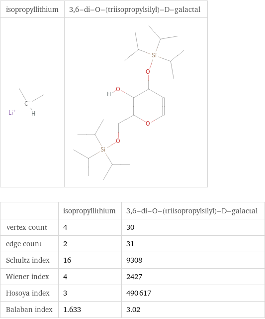   | isopropyllithium | 3, 6-di-O-(triisopropylsilyl)-D-galactal vertex count | 4 | 30 edge count | 2 | 31 Schultz index | 16 | 9308 Wiener index | 4 | 2427 Hosoya index | 3 | 490617 Balaban index | 1.633 | 3.02