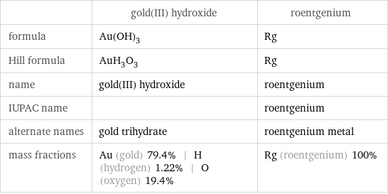  | gold(III) hydroxide | roentgenium formula | Au(OH)_3 | Rg Hill formula | AuH_3O_3 | Rg name | gold(III) hydroxide | roentgenium IUPAC name | | roentgenium alternate names | gold trihydrate | roentgenium metal mass fractions | Au (gold) 79.4% | H (hydrogen) 1.22% | O (oxygen) 19.4% | Rg (roentgenium) 100%