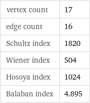 vertex count | 17 edge count | 16 Schultz index | 1820 Wiener index | 504 Hosoya index | 1024 Balaban index | 4.895