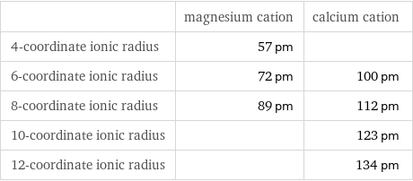  | magnesium cation | calcium cation 4-coordinate ionic radius | 57 pm |  6-coordinate ionic radius | 72 pm | 100 pm 8-coordinate ionic radius | 89 pm | 112 pm 10-coordinate ionic radius | | 123 pm 12-coordinate ionic radius | | 134 pm