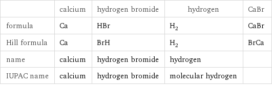  | calcium | hydrogen bromide | hydrogen | CaBr formula | Ca | HBr | H_2 | CaBr Hill formula | Ca | BrH | H_2 | BrCa name | calcium | hydrogen bromide | hydrogen |  IUPAC name | calcium | hydrogen bromide | molecular hydrogen | 