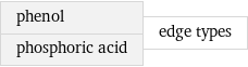 phenol phosphoric acid | edge types