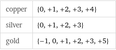 copper | {0, +1, +2, +3, +4} silver | {0, +1, +2, +3} gold | {-1, 0, +1, +2, +3, +5}