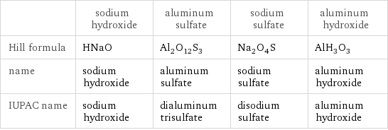  | sodium hydroxide | aluminum sulfate | sodium sulfate | aluminum hydroxide Hill formula | HNaO | Al_2O_12S_3 | Na_2O_4S | AlH_3O_3 name | sodium hydroxide | aluminum sulfate | sodium sulfate | aluminum hydroxide IUPAC name | sodium hydroxide | dialuminum trisulfate | disodium sulfate | aluminum hydroxide