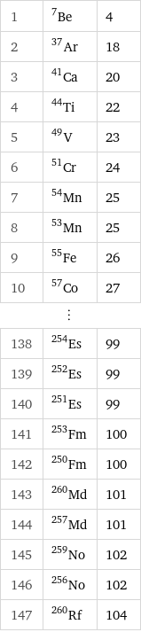1 | Be-7 | 4 2 | Ar-37 | 18 3 | Ca-41 | 20 4 | Ti-44 | 22 5 | V-49 | 23 6 | Cr-51 | 24 7 | Mn-54 | 25 8 | Mn-53 | 25 9 | Fe-55 | 26 10 | Co-57 | 27 ⋮ | |  138 | Es-254 | 99 139 | Es-252 | 99 140 | Es-251 | 99 141 | Fm-253 | 100 142 | Fm-250 | 100 143 | Md-260 | 101 144 | Md-257 | 101 145 | No-259 | 102 146 | No-256 | 102 147 | Rf-260 | 104