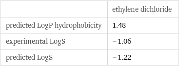  | ethylene dichloride predicted LogP hydrophobicity | 1.48 experimental LogS | -1.06 predicted LogS | -1.22