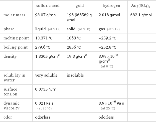  | sulfuric acid | gold | hydrogen | Au2(SO4)3 molar mass | 98.07 g/mol | 196.966569 g/mol | 2.016 g/mol | 682.1 g/mol phase | liquid (at STP) | solid (at STP) | gas (at STP) |  melting point | 10.371 °C | 1063 °C | -259.2 °C |  boiling point | 279.6 °C | 2856 °C | -252.8 °C |  density | 1.8305 g/cm^3 | 19.3 g/cm^3 | 8.99×10^-5 g/cm^3 (at 0 °C) |  solubility in water | very soluble | insoluble | |  surface tension | 0.0735 N/m | | |  dynamic viscosity | 0.021 Pa s (at 25 °C) | | 8.9×10^-6 Pa s (at 25 °C) |  odor | odorless | | odorless | 