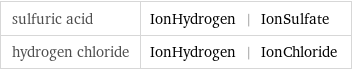 sulfuric acid | IonHydrogen | IonSulfate hydrogen chloride | IonHydrogen | IonChloride